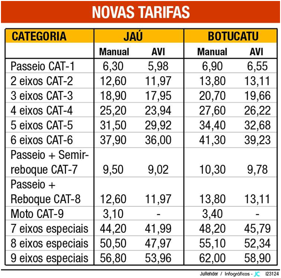 REGIÃO: RODOVIAS TÊM NOVO PREÇO NAS TARIFAS DE PEDÁGIO